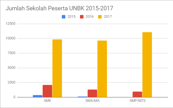 jumlah sekolah peserta UNBK (ujian nasional berbasis komputer) tahun 2015-2017 